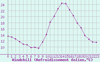Courbe du refroidissement olien pour Sallles d