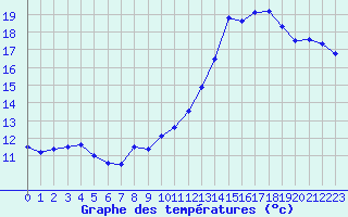 Courbe de tempratures pour Chteau-Chinon (58)