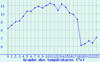 Courbe de tempratures pour Croisette (62)