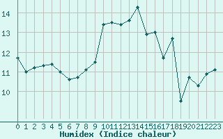 Courbe de l'humidex pour Cap de la Hve (76)