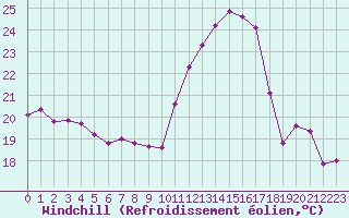 Courbe du refroidissement olien pour Chlons-en-Champagne (51)