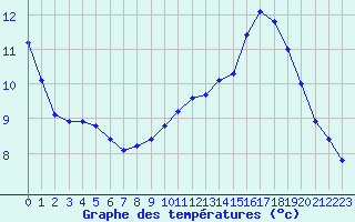 Courbe de tempratures pour Cernay (86)