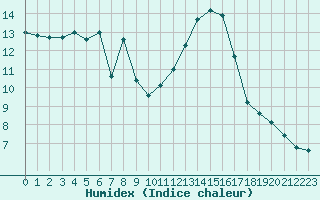 Courbe de l'humidex pour Rochegude (26)