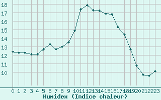 Courbe de l'humidex pour Souprosse (40)