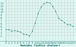 Courbe de l'humidex pour Saint-Jean-de-Vedas (34)