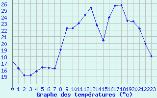 Courbe de tempratures pour Sain-Bel (69)