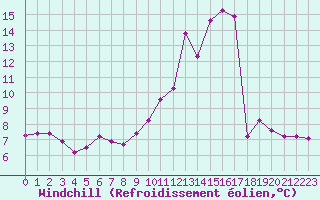 Courbe du refroidissement olien pour Saint-Yrieix-le-Djalat (19)