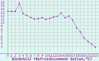 Courbe du refroidissement olien pour Rmering-ls-Puttelange (57)