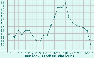 Courbe de l'humidex pour Castellbell i el Vilar (Esp)