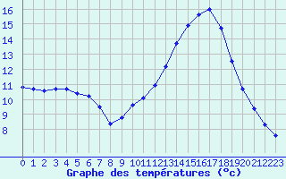 Courbe de tempratures pour Sandillon (45)