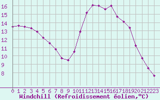 Courbe du refroidissement olien pour Lamballe (22)