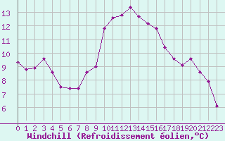 Courbe du refroidissement olien pour Embrun (05)