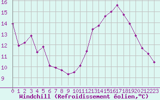 Courbe du refroidissement olien pour Sain-Bel (69)