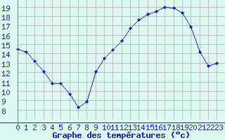 Courbe de tempratures pour Puissalicon (34)