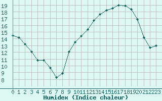 Courbe de l'humidex pour Puissalicon (34)