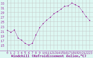 Courbe du refroidissement olien pour Valence (26)
