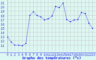 Courbe de tempratures pour Epinal (88)