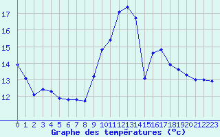 Courbe de tempratures pour Eygliers (05)