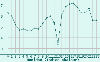 Courbe de l'humidex pour Muirancourt (60)