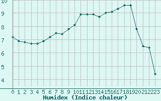 Courbe de l'humidex pour Toulouse-Blagnac (31)