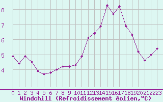 Courbe du refroidissement olien pour Engins (38)