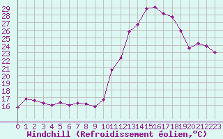 Courbe du refroidissement olien pour Bordeaux (33)
