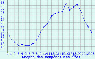 Courbe de tempratures pour La Chapelle-Montreuil (86)