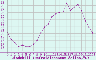 Courbe du refroidissement olien pour La Chapelle-Montreuil (86)