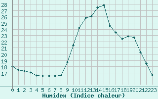 Courbe de l'humidex pour Narbonne-Ouest (11)