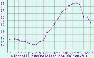 Courbe du refroidissement olien pour Dieppe (76)