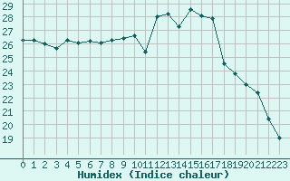 Courbe de l'humidex pour Bziers Cap d'Agde (34)