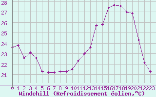 Courbe du refroidissement olien pour Fameck (57)