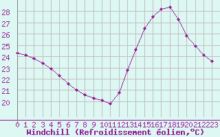 Courbe du refroidissement olien pour Toulouse-Francazal (31)