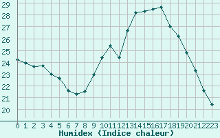 Courbe de l'humidex pour Neuville-de-Poitou (86)