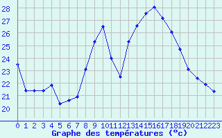 Courbe de tempratures pour Hyres (83)
