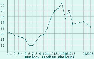 Courbe de l'humidex pour Nostang (56)