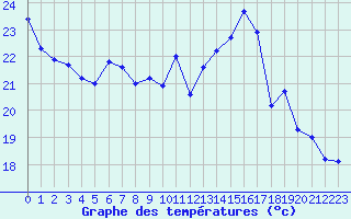 Courbe de tempratures pour Le Talut - Belle-Ile (56)