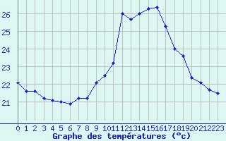 Courbe de tempratures pour Cap Ferret (33)