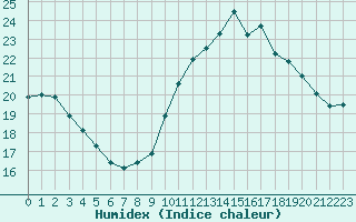 Courbe de l'humidex pour Biache-Saint-Vaast (62)