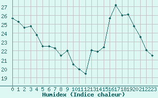 Courbe de l'humidex pour Valence d'Agen (82)