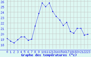 Courbe de tempratures pour Toulon (83)