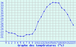 Courbe de tempratures pour Dax (40)