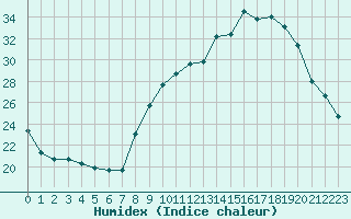 Courbe de l'humidex pour Chlons-en-Champagne (51)