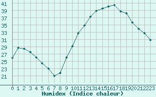 Courbe de l'humidex pour Lhospitalet (46)