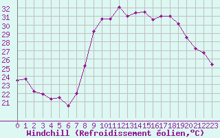 Courbe du refroidissement olien pour Hyres (83)
