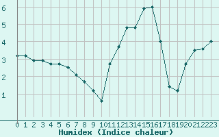 Courbe de l'humidex pour Le Touquet (62)