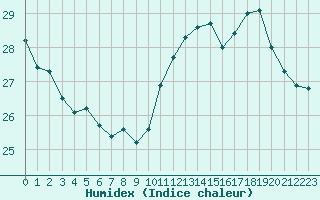 Courbe de l'humidex pour Cap Bar (66)