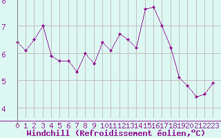 Courbe du refroidissement olien pour Montroy (17)