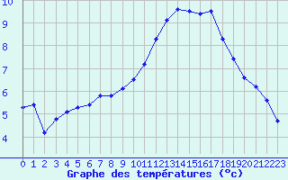 Courbe de tempratures pour Lagny-sur-Marne (77)