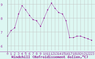 Courbe du refroidissement olien pour Charleville-Mzires / Mohon (08)